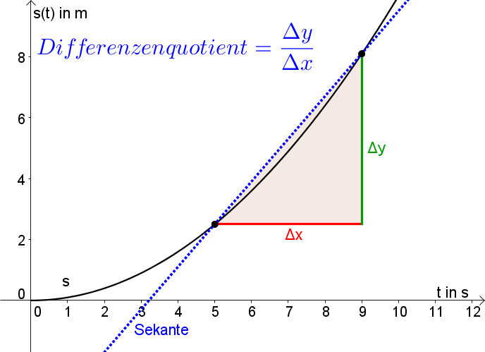 Slide-diffquotient.png