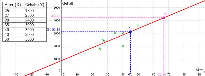 Datei:Regression-beispielreg1b.png