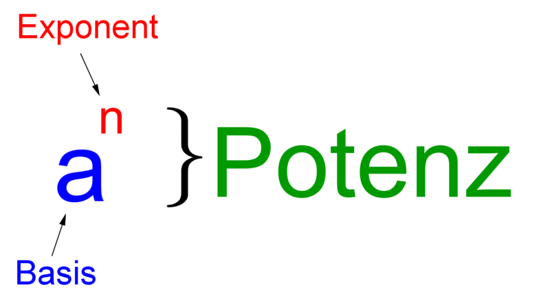 Datei:Graphik Potenz.png