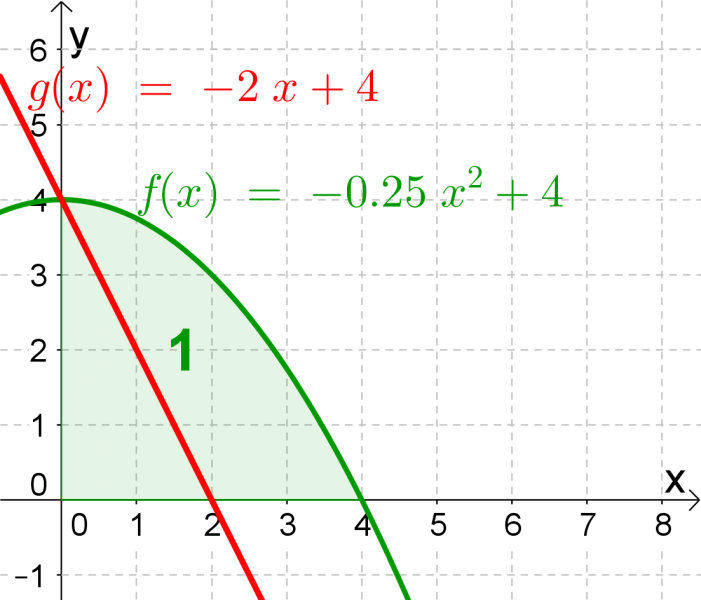 Datei:Bestimmtes Integral- Bsp5b.png
