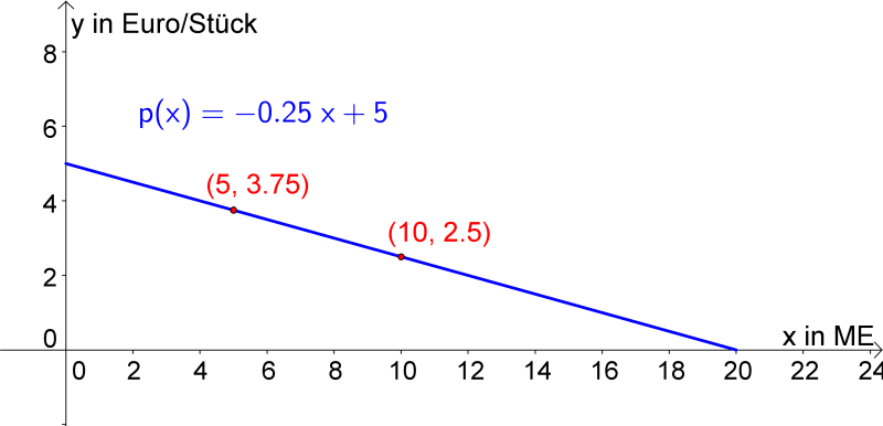 Datei:Preisfkt-Bsp1.png