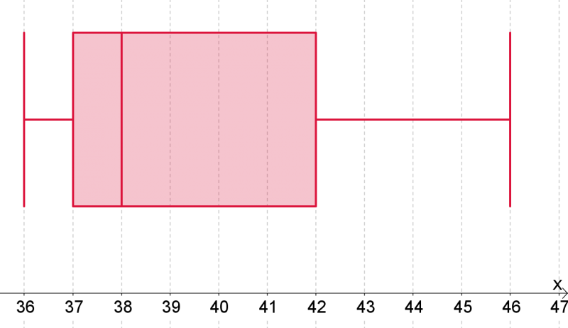 Datei:Boxplot-bsp-schuhe-ohnebeschriftungen.png