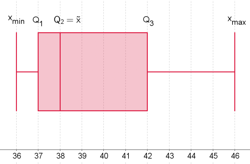 Datei:Boxplot-bsp-schuhe.png