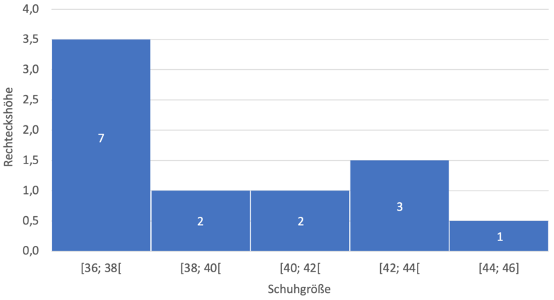 Datei:Histogramm absolut.png