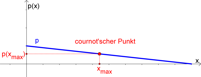 Datei:Cournot-scherPunkt-allgemein.png