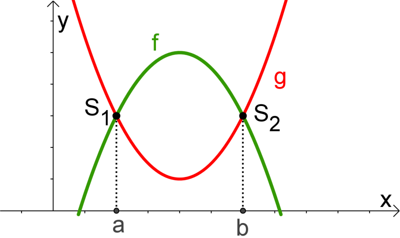 Datei:2kurven-schnittpunkte.png