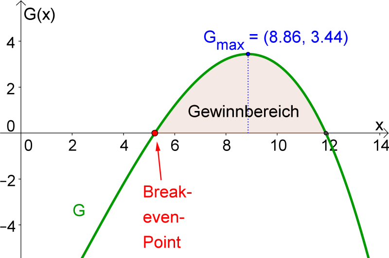 Datei:Gewinnbereich-Gmax.png