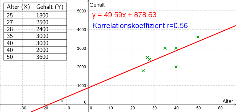 Datei:Regression-bspereg2.png