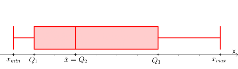 Datei:Boxplot-allgemein.png