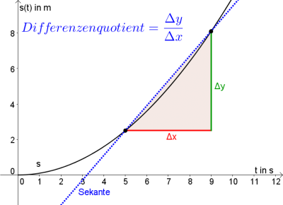 Slide-diffquotient.png