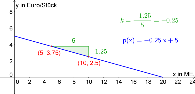 Datei:Preisfkt-bsp2.png