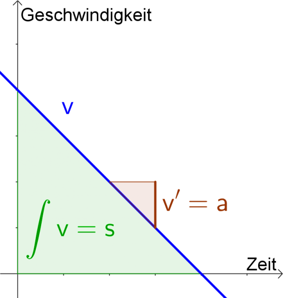 Datei:Weg-gesch-beschl.png