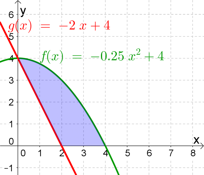 Datei:Bestimmtes Integral- Bsp5a.png