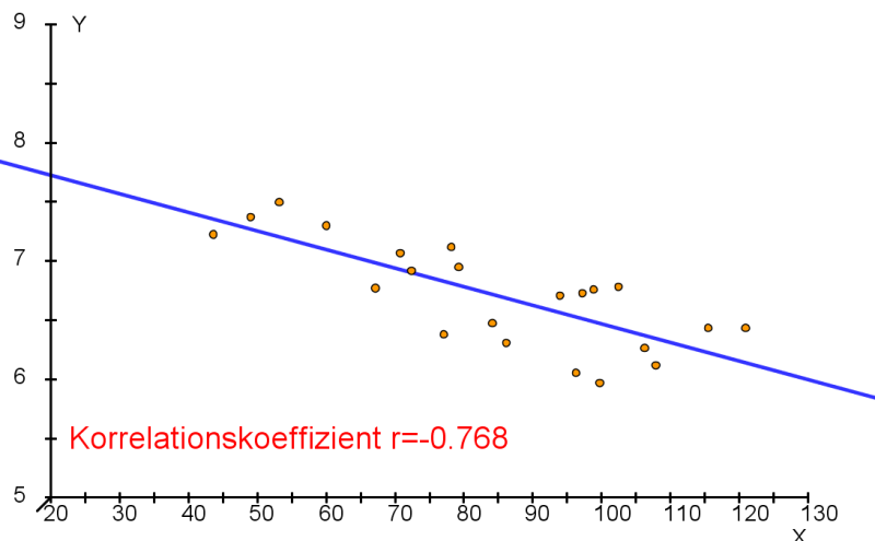 Datei:Regression-r=-0.768.png