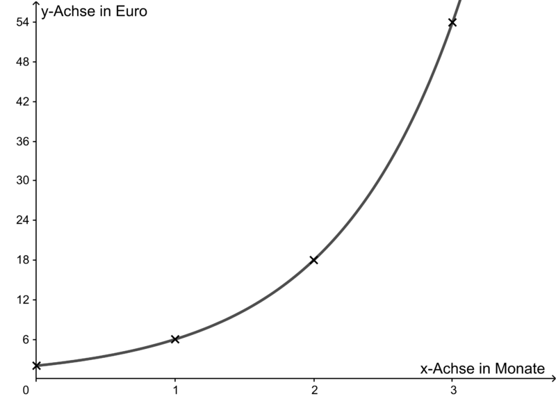 Datei:Exponentiell.png