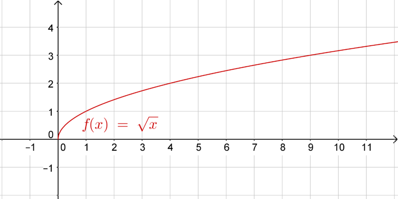 Datei:Quadratwurzel.png