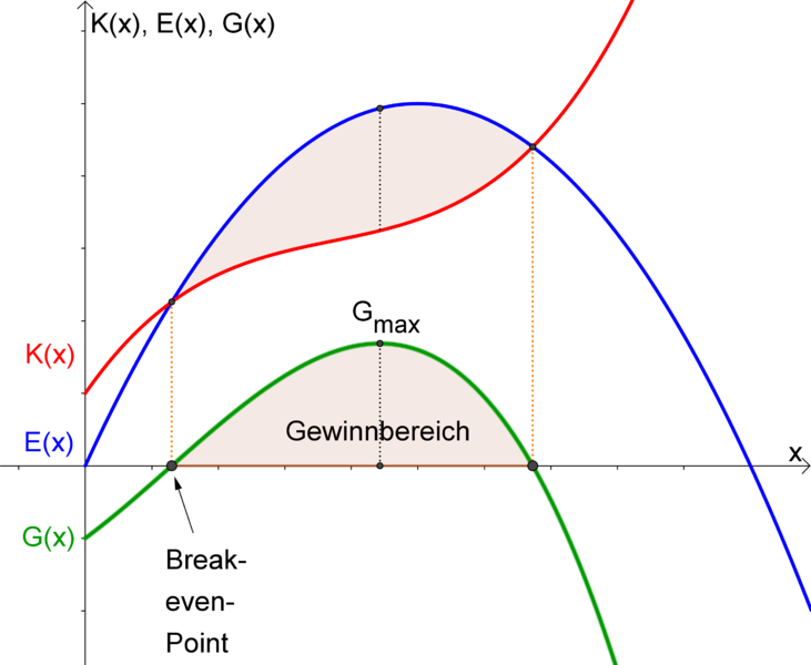 Datei:Gewinnfkt-allgemein.png