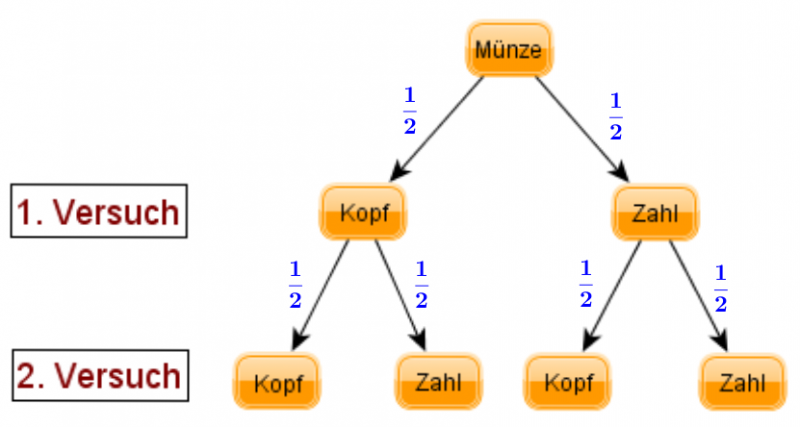 Datei:Baumdiagramm-mit Wahrscheinlichkeiten.png