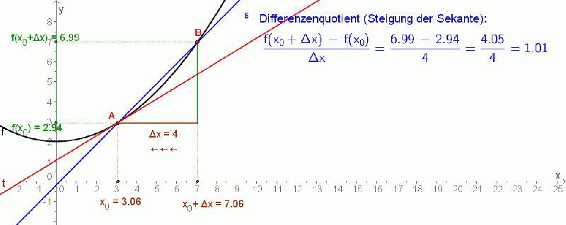Datei:Difquotuebergang.gif