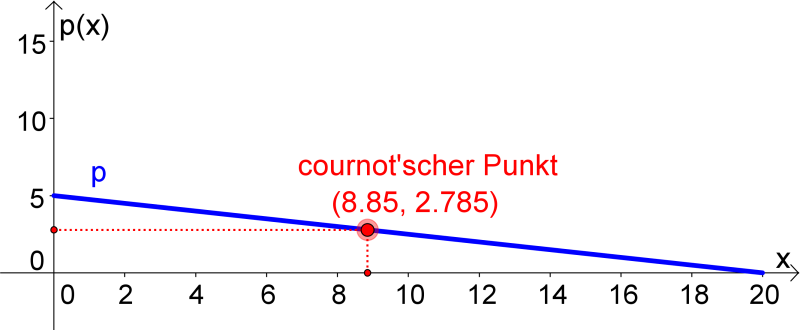 Datei:Cournot-scherPunkt-Bsp.png