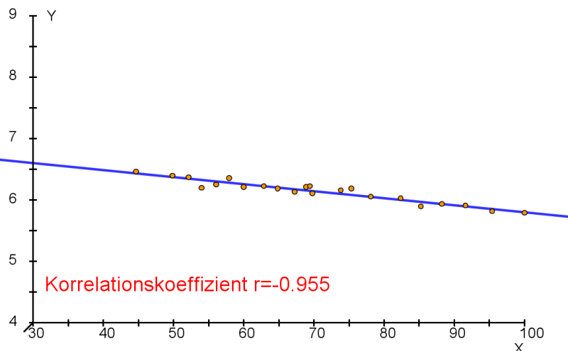 Datei:Regression-r=-1.png