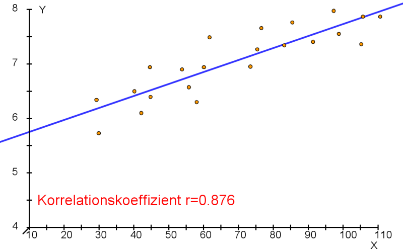 Datei:Regression-r=0.8.png