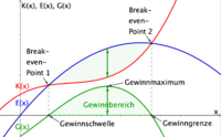 Gewinnfunktion.png