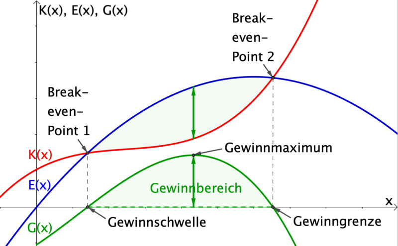 Datei:Gewinnfunktion.png